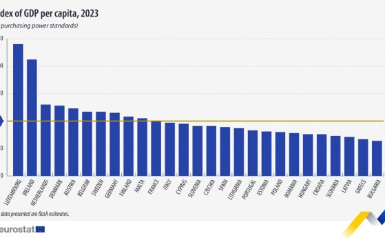 Пак сме последни: БВП на човек по покупателна способност у нас е с 36% под средния за ЕС