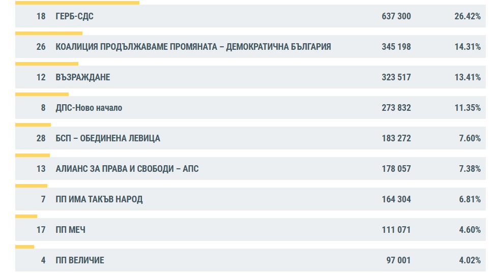 Броенето е към своя край: ЦИК обяви резултатите при 99.03% обработени протоколи, има ли изненади?